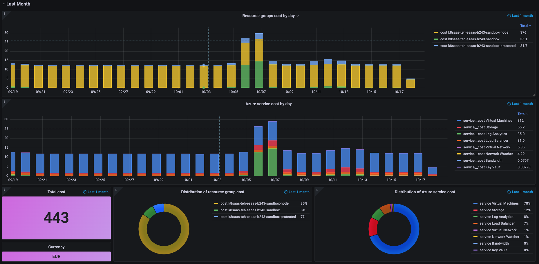 Billing Grafana Dashboard last month