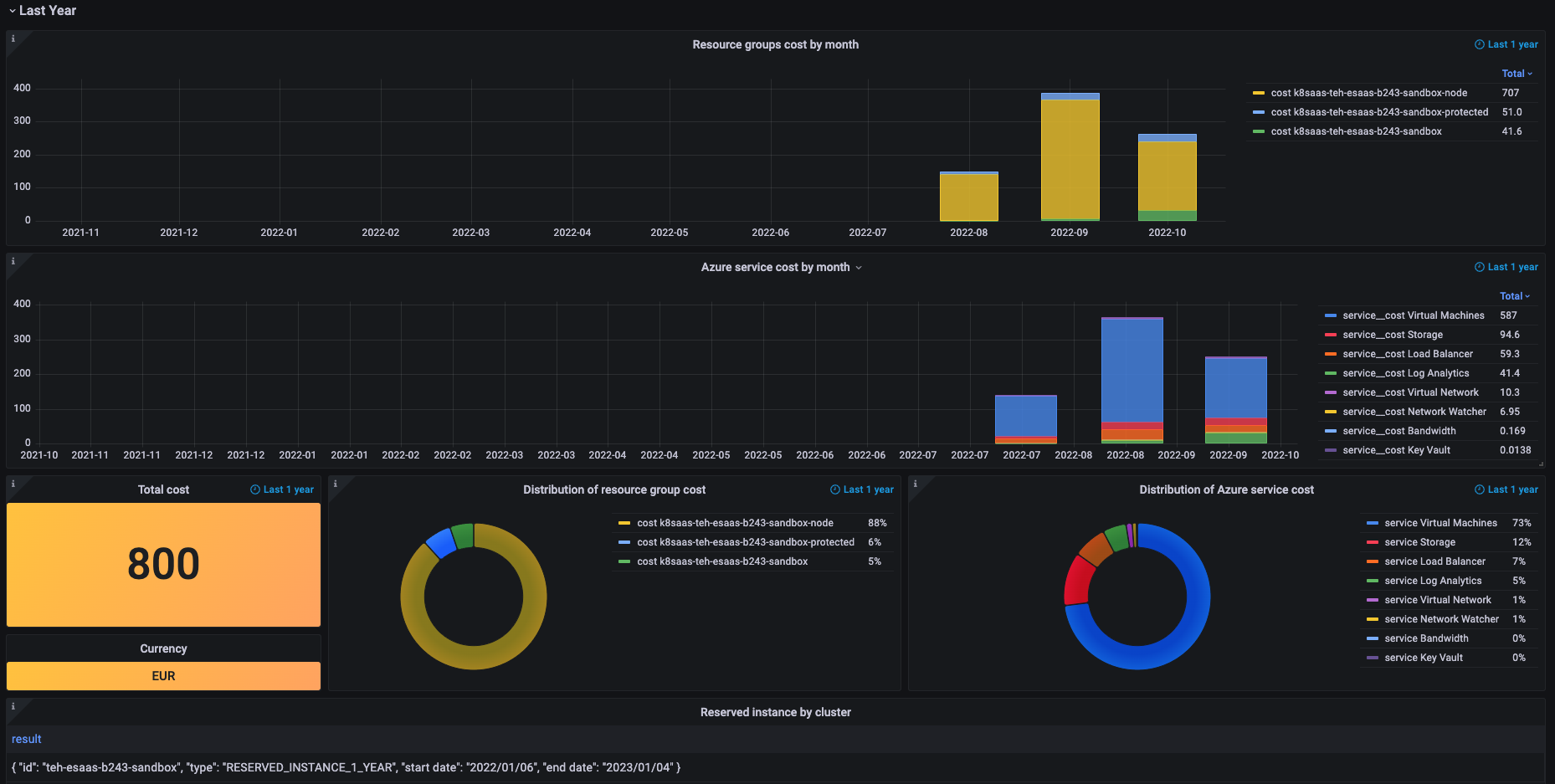 Billing Grafana Dashboard last year