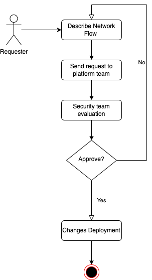 Customer Exception Request Flow