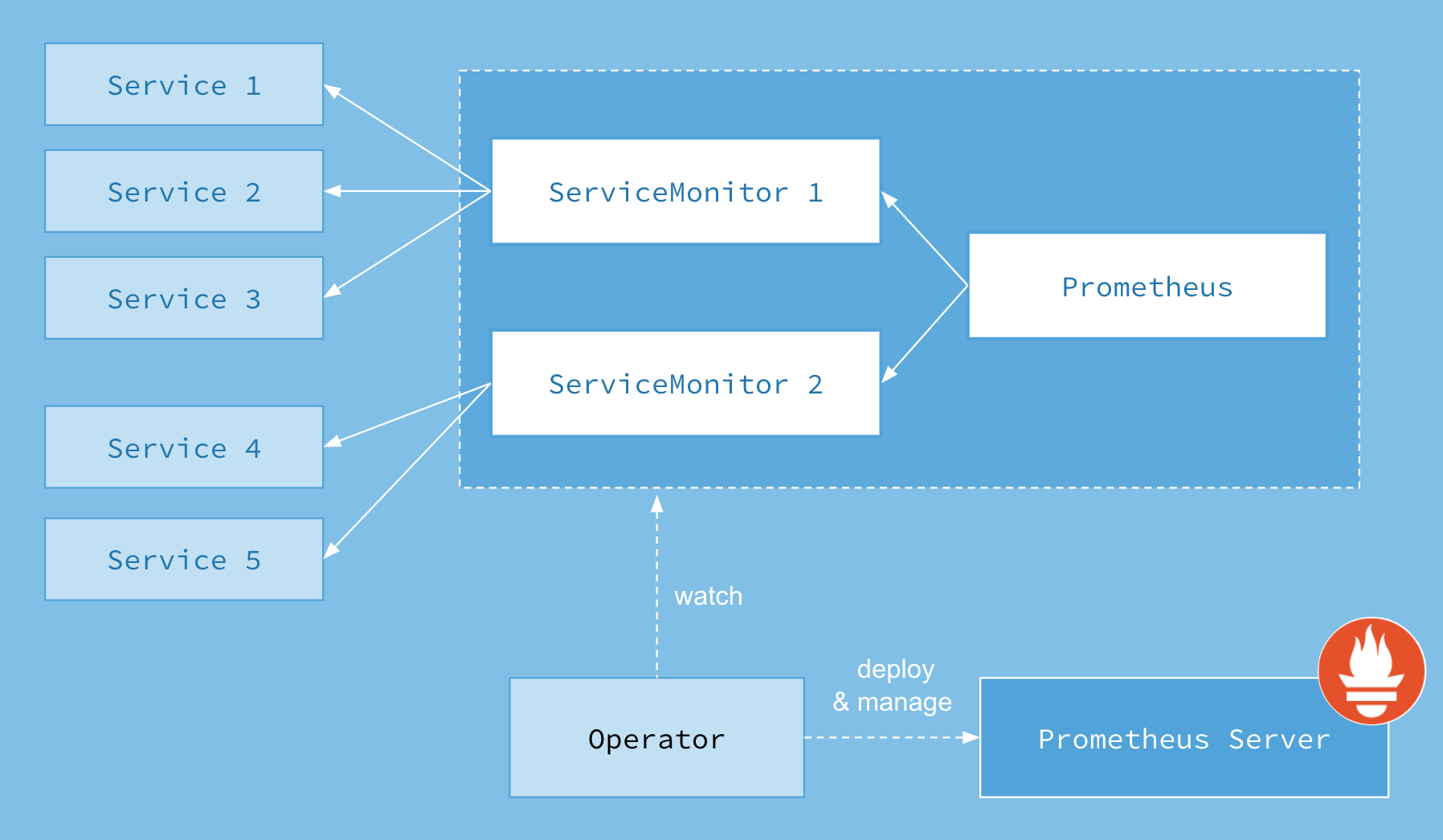 ServiceMonitor